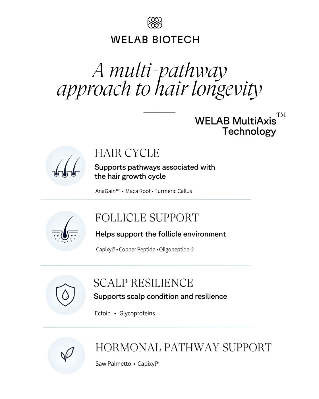 WELAB BIOTECH MultiAxis™ Technology showing multi-pathway approach to hair longevity (hair cycle, follicle support, scalp resilience and hormonal pathway support)